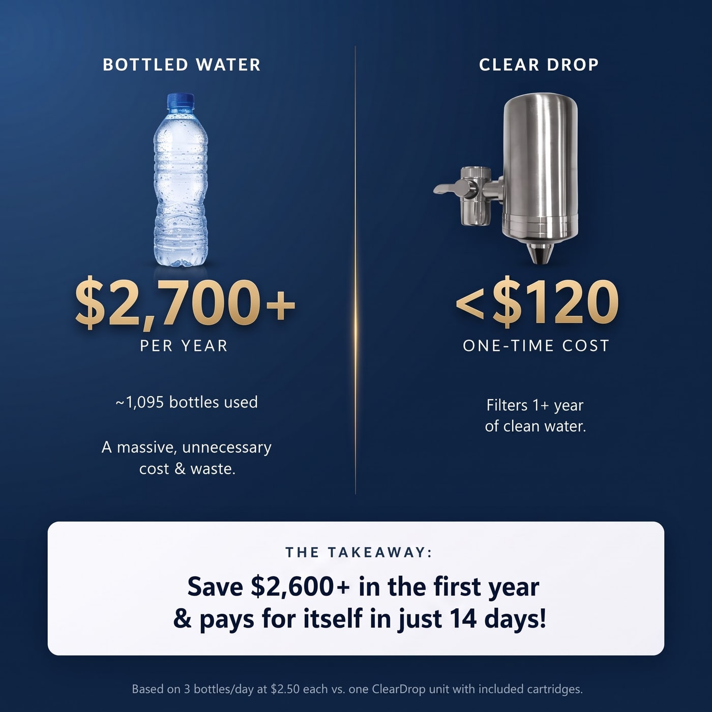 Bottled water vs ClearDrop cost comparison